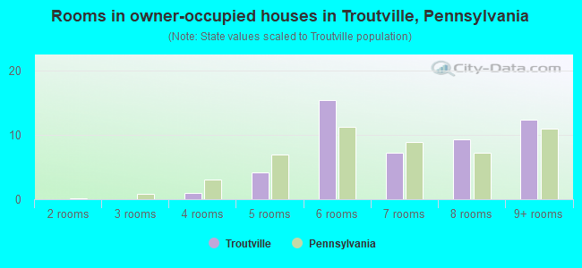 Rooms in owner-occupied houses in Troutville, Pennsylvania