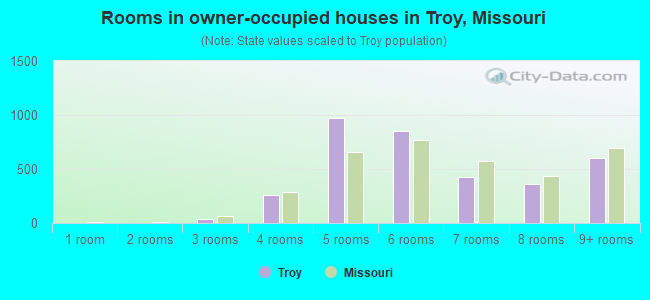 Rooms in owner-occupied houses in Troy, Missouri