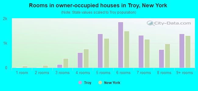 Rooms in owner-occupied houses in Troy, New York
