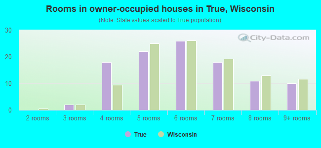 Rooms in owner-occupied houses in True, Wisconsin