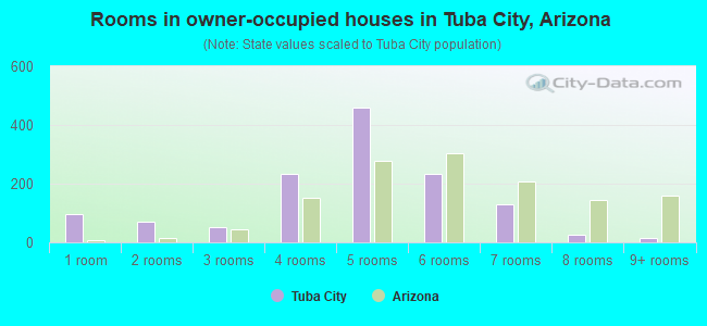Rooms in owner-occupied houses in Tuba City, Arizona