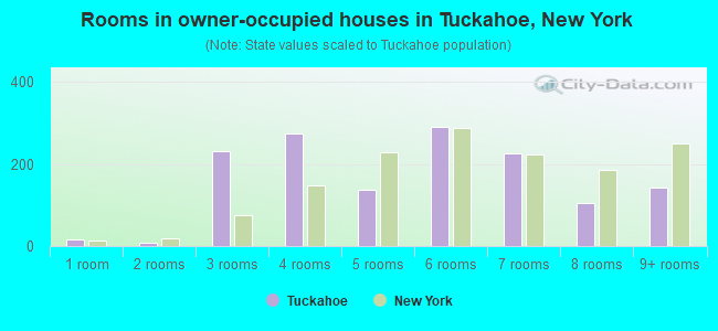 Rooms in owner-occupied houses in Tuckahoe, New York