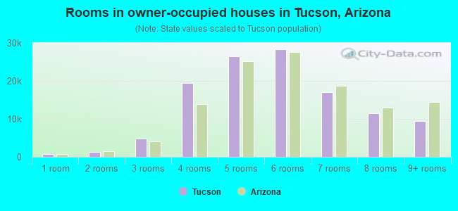 Rooms in owner-occupied houses in Tucson, Arizona