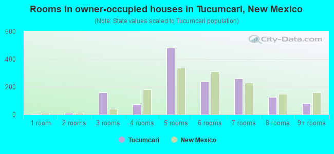 Rooms in owner-occupied houses in Tucumcari, New Mexico