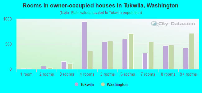 Rooms in owner-occupied houses in Tukwila, Washington