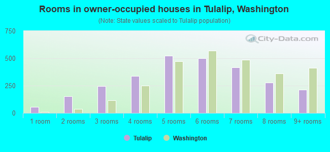 Rooms in owner-occupied houses in Tulalip, Washington
