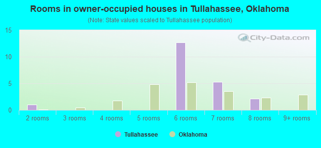 Rooms in owner-occupied houses in Tullahassee, Oklahoma