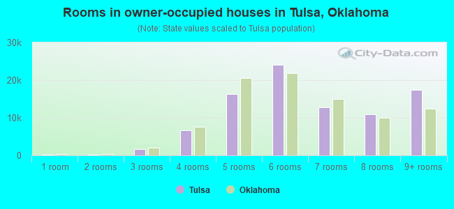 Rooms in owner-occupied houses in Tulsa, Oklahoma