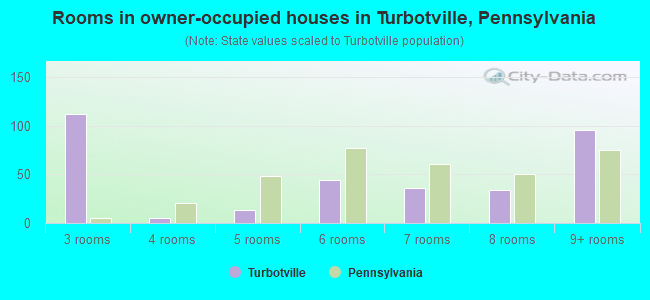 Rooms in owner-occupied houses in Turbotville, Pennsylvania