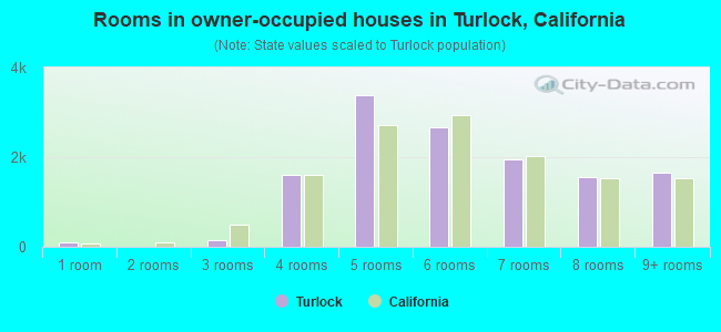 Rooms in owner-occupied houses in Turlock, California
