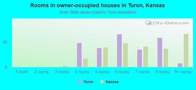 Rooms in owner-occupied houses in Turon, Kansas