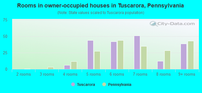 Rooms in owner-occupied houses in Tuscarora, Pennsylvania