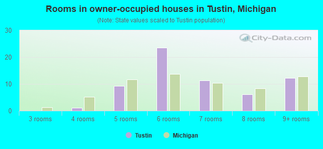 Rooms in owner-occupied houses in Tustin, Michigan