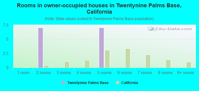 Rooms in owner-occupied houses in Twentynine Palms Base, California