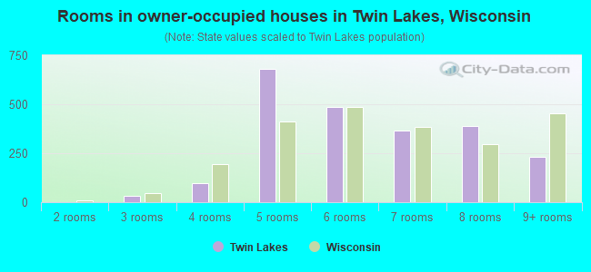 Rooms in owner-occupied houses in Twin Lakes, Wisconsin