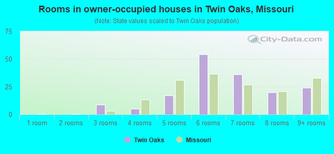 Rooms in owner-occupied houses in Twin Oaks, Missouri