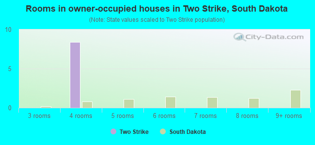 Rooms in owner-occupied houses in Two Strike, South Dakota