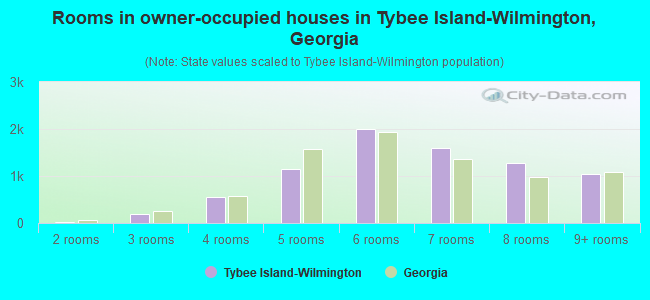 Rooms in owner-occupied houses in Tybee Island-Wilmington, Georgia