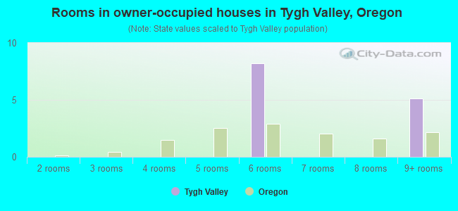 Rooms in owner-occupied houses in Tygh Valley, Oregon