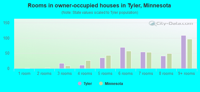 Rooms in owner-occupied houses in Tyler, Minnesota