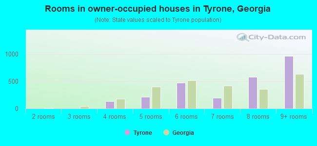 Rooms in owner-occupied houses in Tyrone, Georgia