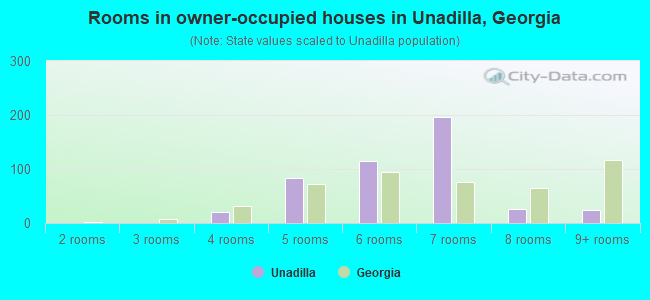 Rooms in owner-occupied houses in Unadilla, Georgia