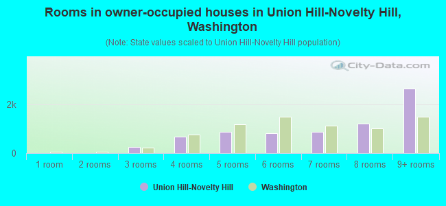 Rooms in owner-occupied houses in Union Hill-Novelty Hill, Washington