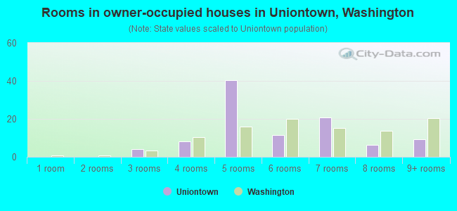 Rooms in owner-occupied houses in Uniontown, Washington