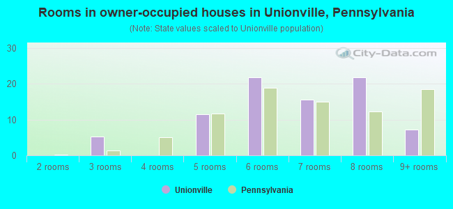 Rooms in owner-occupied houses in Unionville, Pennsylvania