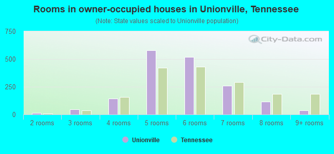Rooms in owner-occupied houses in Unionville, Tennessee