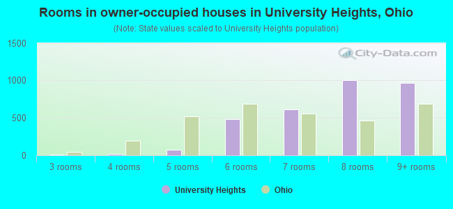 Rooms in owner-occupied houses in University Heights, Ohio