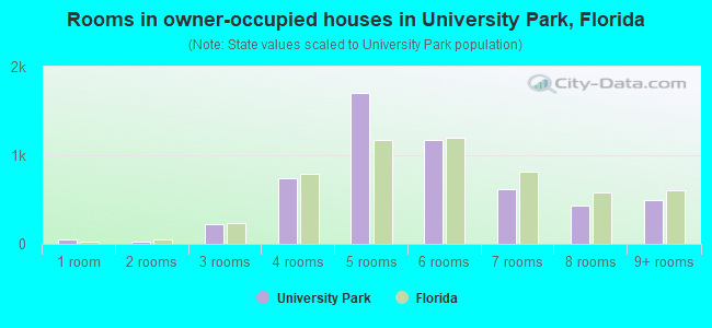 Rooms in owner-occupied houses in University Park, Florida