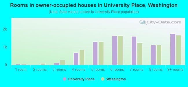 Rooms in owner-occupied houses in University Place, Washington