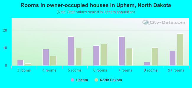 Rooms in owner-occupied houses in Upham, North Dakota
