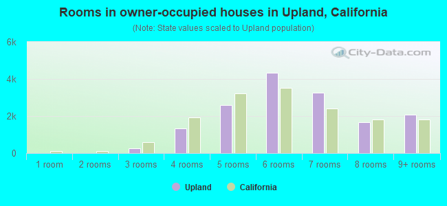 Rooms in owner-occupied houses in Upland, California