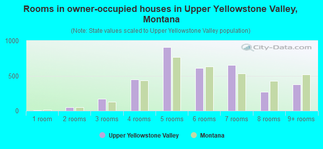 Rooms in owner-occupied houses in Upper Yellowstone Valley, Montana