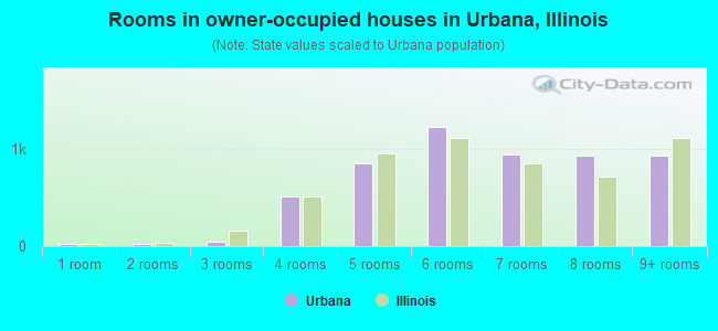 Rooms in owner-occupied houses in Urbana, Illinois