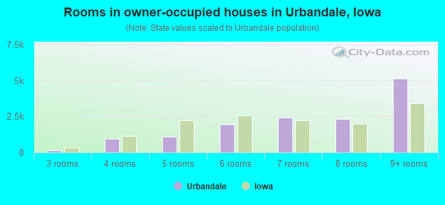 Rooms in owner-occupied houses in Urbandale, Iowa