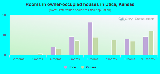 Rooms in owner-occupied houses in Utica, Kansas