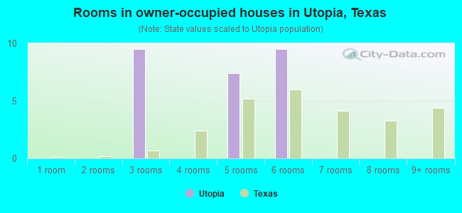 Rooms in owner-occupied houses in Utopia, Texas