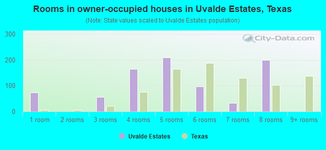 Rooms in owner-occupied houses in Uvalde Estates, Texas