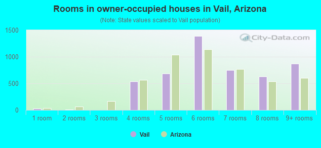 Rooms in owner-occupied houses in Vail, Arizona