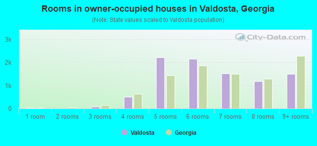 Rooms in owner-occupied houses in Valdosta, Georgia