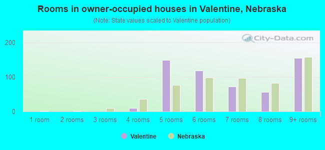Rooms in owner-occupied houses in Valentine, Nebraska