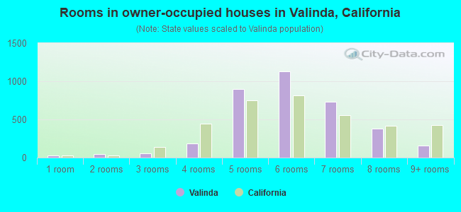 Rooms in owner-occupied houses in Valinda, California