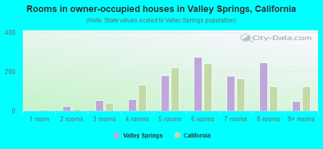 Rooms in owner-occupied houses in Valley Springs, California