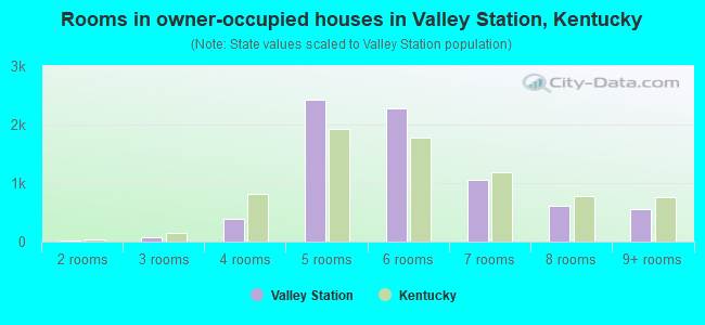 Rooms in owner-occupied houses in Valley Station, Kentucky
