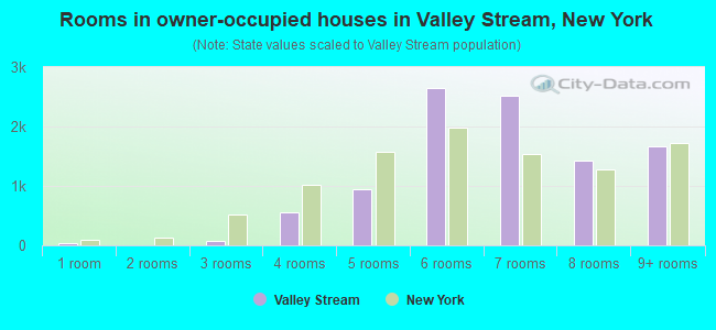 Rooms in owner-occupied houses in Valley Stream, New York