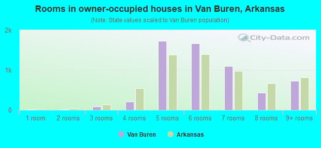Rooms in owner-occupied houses in Van Buren, Arkansas