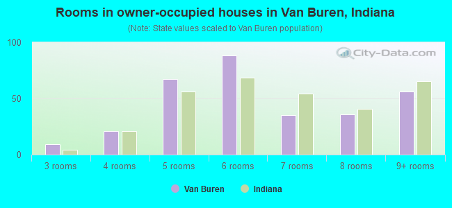 Rooms in owner-occupied houses in Van Buren, Indiana